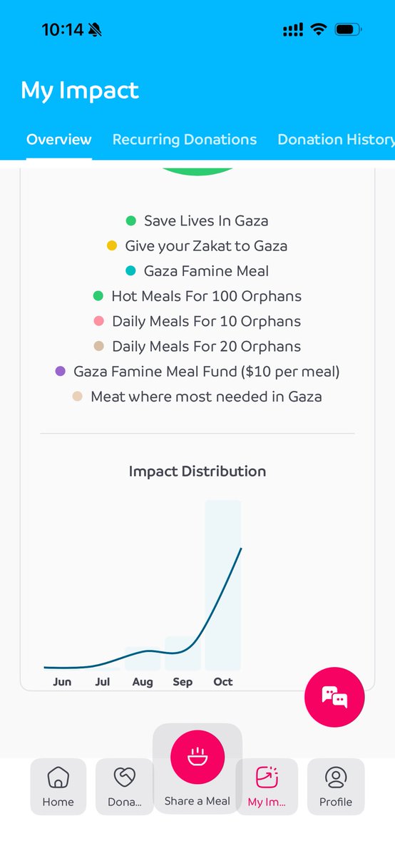 I’ve always tipped the waiter before the meal before even ordering. Not sure how many of you do this. 

And the result, always a guaranteed great service. 

Similarly, as a Muslim, we give zakat. And I’ve decided to pay my zakat in advance before the earnings.

And guess what?