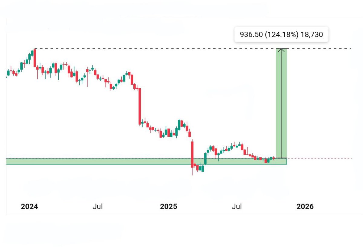 Up trader (@up_trader1) on Twitter photo π Next 2x Stock Loadingβ¦ π₯
βReversal Stock π
124% Move Pending....
( Get Ready For Blast
Are you interested in name ππ»
Created a strong SMC area (Big Player Buying Zone)
The breakout is clean β momentum building up fast! π₯
βοΈ CMP β βΉ700 π― My Targets β 2x
β‘ DO β π Next 2x Stock Loadingβ¦ π₯
βReversal Stock π
124% Move Pending....
( Get Ready For Blast
Are you interested in name ππ»
Created a strong SMC area (Big Player Buying Zone)
The breakout is clean β momentum building up fast! π₯
βοΈ CMP β βΉ700 π― My Targets β 2x
β‘ DO β