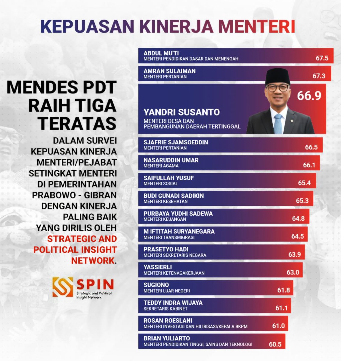 90_paramitha's tweet photo. *#MenteriTerbaik*
*#YandiSusantoTerbaik*
*#YandriSusantoTOP*
*#SelamatUlangTahunPrabowo*

@prabowo
@YandiSusanto
@ArizaPatria https://t.co/ISKtMWC9Yq