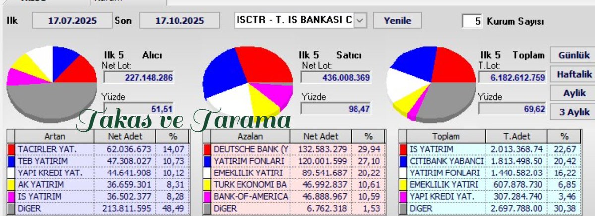 Necmi0405's tweet photo. #tkfen #isctr #halbk #brsan 3 Aylık takas. https://t.co/81AeOqT1NJ