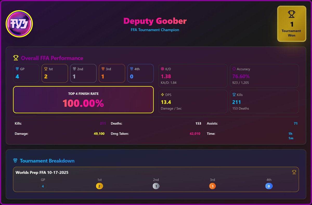 Congratulations on our FFA Champion, <a href="/stevengoobs/">goober</a> 

The best Halo Infinite Free For All Player Hands Down!

Shout out to the other top 7 players in the event
2nd <a href="/CommandStation/">OMiT Command</a> 
3rd <a href="/goldstarBR/">Goldstar</a> 
4th <a href="/NuclearBlaze/">🍉 NuclearBlaze 🍉</a> 
5th <a href="/DeedleP7K/">P7K</a> 
6th @ switchitup
7th <a href="/Svspector/">Ayden</a> 
8th