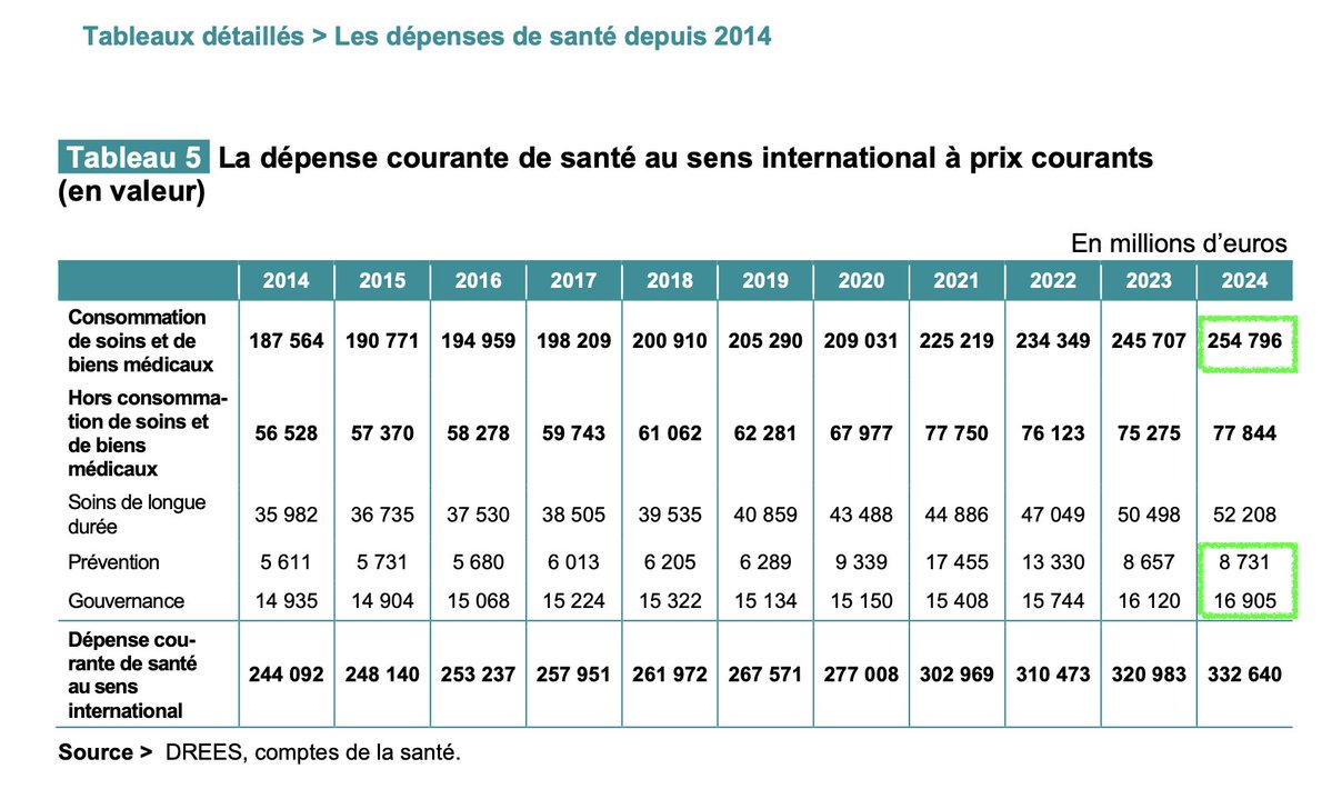 La prévention, c’est notre priorité.

Enfin… juste après la “gouvernance”.

En 2024 :
🩺 Prévention → 8,7 milliards €
🗂️ Gouvernance → 16,9 milliards €

<a href="/FMFofficiel/">FMF_Fédération des Médecins de France</a>