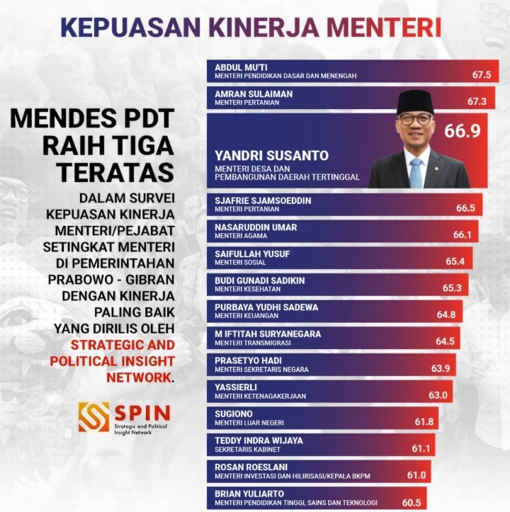 Tingkat kepuasan publik atas kinerja Mentri Desa PDT <a href="/YandriSusanto/">Yandri Susanto</a> menempati 3 besar Mentri terbaik #MenteriTerbaik #YandriSusantoTerbaik #YandriSusantoTop #SelamatUlangTahunPrabowo <a href="/prabowo/">Prabowo Subianto</a> <a href="/YandriSusanto/">Yandri Susanto</a> <a href="/ArizaPatria/">Ariza Patria</a>