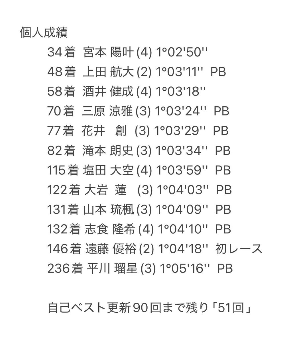 【大会結果】
本日行われた､｢第102回東京箱根間往復大学駅伝競走予選会｣の大会結果です。

10時間36分07秒  総合7位

1/2、1/3に行われる本大会へ駒を進めることができました！
残りの約2ヶ月、シード権獲得を目指してさらに練習を重ねていきます。
朝早くから熱いご声援ありがとうございました！