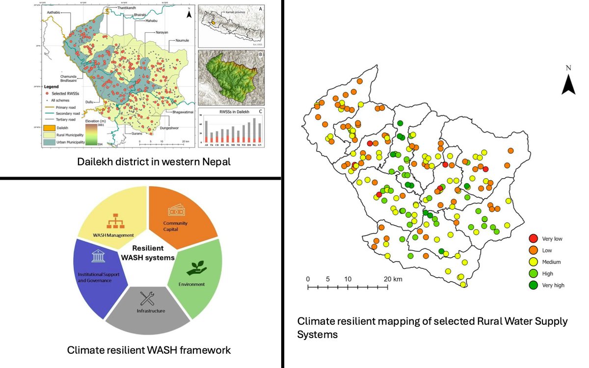 Happy to share our #NewPaper on Climate Resilience Mapping of the rural water supply systems in #Dailekh #Nepal.  Majority of systems need strong adaptation. Weakest areas: Institutions and Governance
#RESWASH #WASH #NewPaper #Openaccess #PublicationAlert
rmets.onlinelibrary.wiley.com/doi/10.1002/cl…