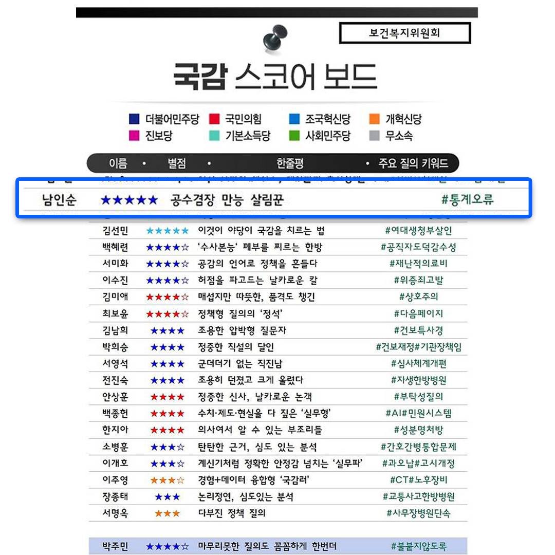 <2025년 보건복지위 국정감사, 별 다섯 개 받았습니다!>

머니투데이 the300 평가에서 국민건강보험공단, 건강보험심사평가원 국정감사 별 다섯 개를 받았습니다.

중국인의 건강보험 ‘무임승차’ 주장은 건보공단의 통계 오류에서 비롯됐다는 점을 지적했습니다. 2020년, 2023년 건보공단이 발표한