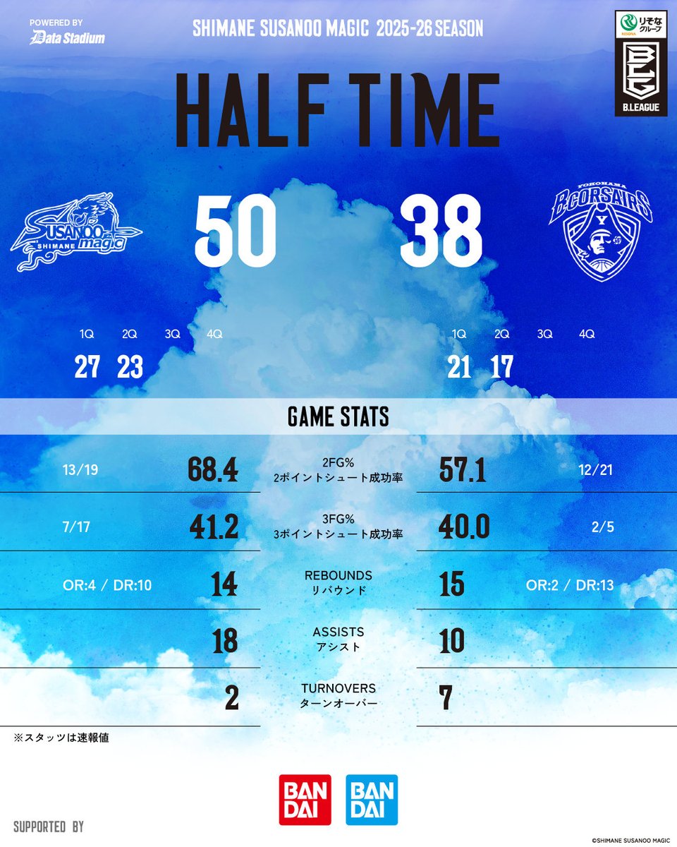 試合速報】 HOME 横浜BC戦 GAME1 ＿＿＿＿＿ 第2Q終了 島根 50-38 横浜