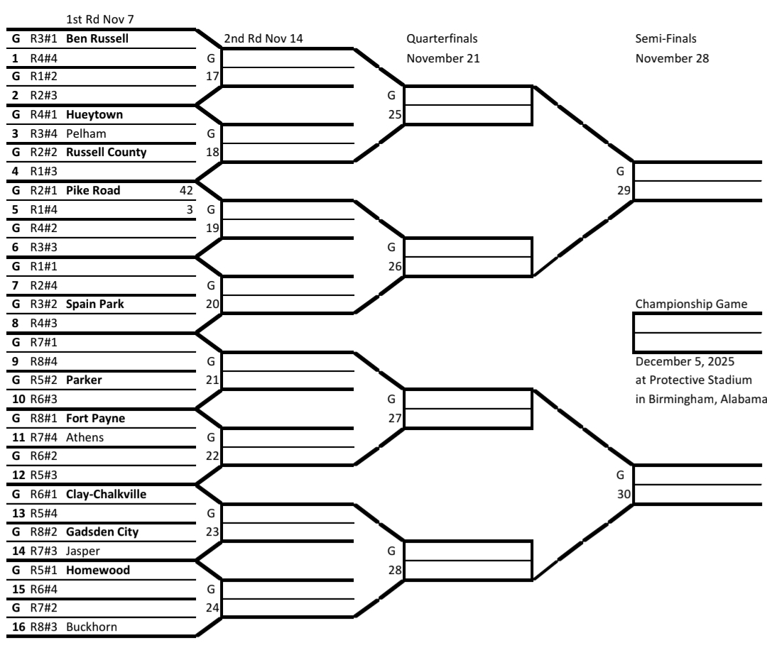 Here is the 2025 AHSAA 6A State Championship Bracket after Week #8. Season started at Week #0.