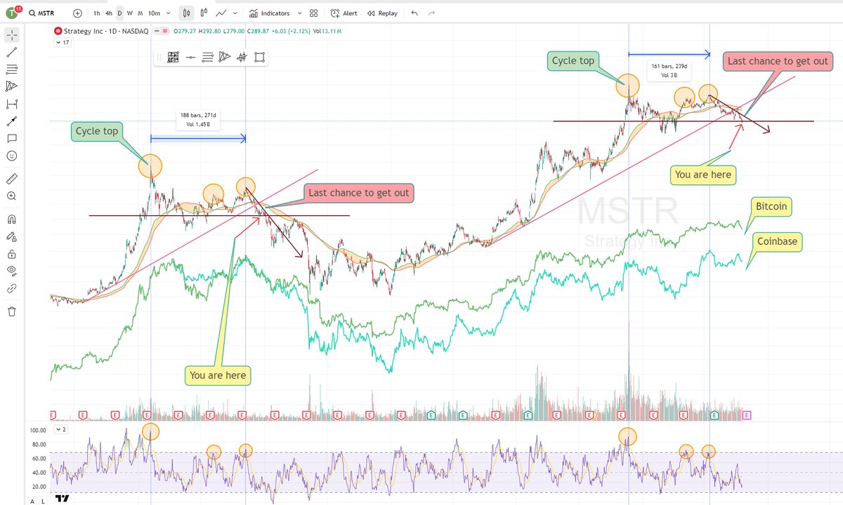 theemptyhead's tweet photo. 🚨 Since Bitcoin leads the crypto world, I spent last couple of hours to find some bullish case for bitcoin. Instead I've found this scary shit.
   Microstrategy has been following the exact same pattern as last bull cycle. "If" we keep following the same pattern, then next week is the last chance to get out of crypto. $mstr goes down, then $btc will go down. $btc goes down, then $altcoin $eth $doge $xrp $sol etc are dead.☠️
    What could be the catalyst? Trump tariff escalation with China?