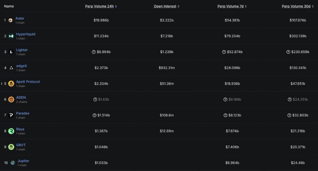 SrPeters's tweet photo. $ASTER is top #1 DEX by volume.

Source: DefiLlama

After numerous and “rigorous” investigations, they had no choice but to relist ASTER.

You simply can’t compete with CZ.

Now, HIGHER 🚀 https://t.co/jGveiTZPaM