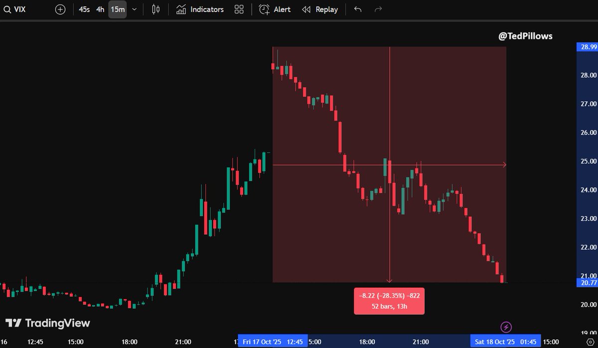VIX is down 28% in a day. As I said yesterday, if VIX continues to go down,  fear and uncertainty will be gone. This is good for the stock market and  crypto