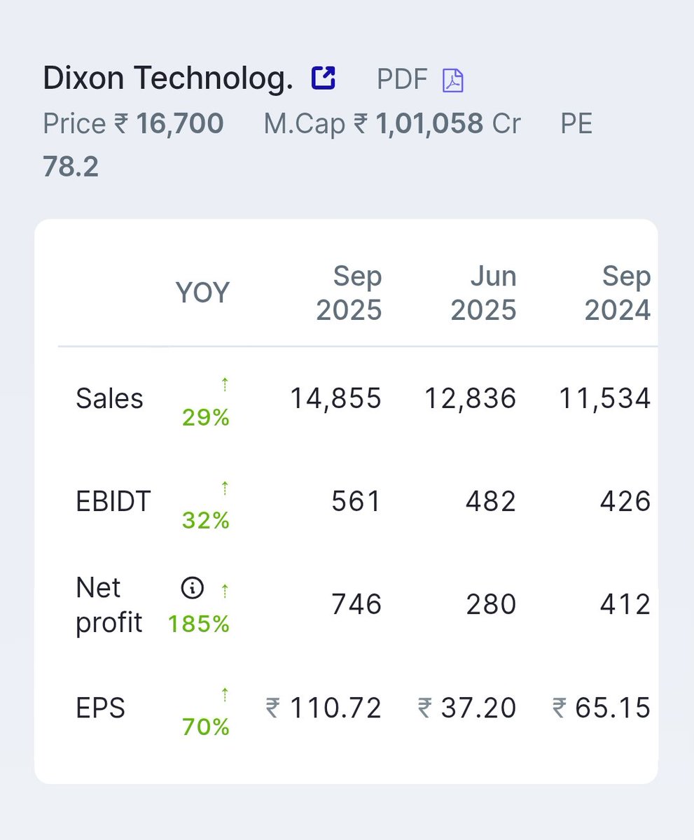 dipesh65's tweet photo. Dixon Technologies Q2 2026 Earning Report - Very good

~Revenue at ₹14,855 Crores,
Up 28.8% YoY

~Net Profit at ₹670 Crores,
Up 71.79% YoY 

(aided by higher other income of ₹496 Cr)

~EBITDA Margins at 3.8%, Up from 3.7% YoY

#DixonTechnologies #Q2FY26 https://t.co/uD9klt4ugY