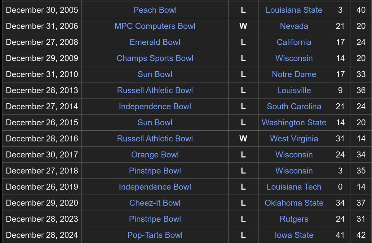 Texas_Raider's tweet photo. It's not shocking, not at all. 

Not to anyone paying attention the last 4 years.  Mario Cristobal's incessant ability to pull defeat from the jaws of victory is simply mind-boggling.    

It seems it's simply beyond Mario Cristobal's skill level to get this team up to play in a do-or-die game, no matter what. This was their Mt. Everest game...win this, put the choking behind them, prove they can beat a darn good defense and look forward to a relatively easy schedule. They had two weeks to prepare. 

Instead, Mario let them show up like they didn't give a damn and were hung over after a lost weekend bender.  And from the outside, it looks like their sloppy, undisciplined, entitled and unfocused play keeps on happening because apparently there are no repercussions in the Hurricanes football program for taking plays off, engaging in costly and stupid selfish penalties, not focusing at critical moments or simply just not caring. Players continue to make these costly gaffs because there appears to be no accountability; no one lays unpleasant consequences down on them whenever they've done it in the past, so why fear it today?

Mario isn't talentless. He has shown at FIU, Alabama and Oregon that he is a first and foremost, a recruiter. Excellent recruiter, no question about it.

Second, he is a  very good O-line coach. He's produced outstanding players that have gone on to be drafted in the NFL.

But that's it. That's where it ends.  That is the ceiling of his skill levels. Expecting him to produce more than he can isn't realistic. This isn't new. Look at his coaching history. What justified thinking he can leap the big gap and suddenly become the next Kirby Smart? I could be wrong, and as a Canes fan I'd love to be. But I see no evidence that will happen with Mario.

No one hates him. He's a good guy. But like Manny Diaz before him, like Mark Richt before him, like Al Golden before him, like Randy Shannon before him, all very good guys, he is simply in over his head as a Head Coach.

Cristobal gets out-coached 10 to 1 on a regular basis by other HC's leading teams with less than half the talent of Miami and only 80% of the size. He has no clue how to play chess in real time...he's playing checkers while guys like Jeff Brohm and Brent Key (and damned near Mike Norvell) are running circles around him. He simply doesn't have the alacrity of thought, creativity, originality, anticipation, tactical mindset, ability to motivate or prepare, in order to run a program like the Miami Hurricanes. 

2022? Disaster. Lost to something called the  Middle Tennessee Blue Raiders. At home. In Miami. Then lost after the bye week to a pretty bad Tarheels squad, mainly by fumbling the game away.  Then went on to lose 5 out of 8 of the remaining games in a complete collapse of the rest of the season.  

2023? The Georgia Tech game, the last 1:00 of playing time. Simply too blind or stubborn to see the horrible down side of running the ball in the rain against a physical opponent, when he could kneel and win. Then sees his horrible secondary get totally lost, burned and blown away while they give up a humiliating 44 yard TD pass with 10 seconds left.  Then they lost 4 of the last 7 games in a complete collapse of the rest the season.   

Then a humiliating loss to Rutgers in the Pinstripe Bowl.  

2024? Started off strong, with a cupcake schedule. Then Mario again inexplicably failed to prep the team properly or game plan for Week 11 and got embarrassed by a 7-5 GA Tech squad. Then let his team once again go in a shell and quit, then lost 2 of the last 3 games, in a complete collapse of the rest of the season.   

Then yet another futile effort in a bowl game, as they lost to Iowa State, allowing 42 points as the defense went totally to sleep for four quarters.  

2025? Started off strong, and (credit due) even eeked out a tough win against the Fighting Irish. But 4 weeks of hearing themselves called "Truly a great team, the real #1!" and "The U is back baby!" noise, they simply stopped playing and caring with 4 minutes left in the 3rd Quarter of a heated rivalry game against FSU. They barely survived, letting the Noles score 19 unanswered points while their OC took a nap and their offence did f**k all the last quarter. It was a win that felt like a bitter loss. And it was a foreshadow of 'Classic' Mario Cristobal.   

The Canes moved up to #2 in the polls. They bragged about being 'State Champ' having beat UF, FSU and USF. They got full of themselves and wasted two weeks of prep that could've ensured they'd beat the last truly tough team on their schedule. They came out flat as the Kansas prairie and behaved as if they didn't give a damn, both coaches and players. The didn't wake up and decide to start playing until the fumble with about 7:40 to go in the game. 

Another massively humiliating loss at home against an unranked opponent they had zero business being close in score to, much less losing to. No focus, poor game plan, no hustle, no passionate effort, no imagination, but plenty of holding, false starts, interceptions, dropped passes, hideous time management at the end...sloppy, unfocused, undisciplined and unprepared. Again.   

Nothing's changed in 4 years with Cristobal. These characteristics ARE the pattern of his coaching career.  That's Mario in a nutshell.  This performance IS what the program is going to get, period. 

All that remains to complete the pattern for this season is for the Canes to lose one or more of the remaining 6 games in what would be a classic complete collapse of the rest of the season.  

This program has become a joke. I don't think any really truly aggressive, intelligent and effective head coaching staff anywhere in the nation fears Miami. Not anymore. They know if they call a clever game and simply make almost no mistakes, Miami will step on their own feet and give them huge opportunities to win. I would imagine behind closed door many opposing head coaches say "Don't give up, the Canes will choke. They always do, they're coached poorly. Stay in the fight, keep it close and wait until they crack, until they quit, until they get bored, until they make repeated stupid mistakes, because they will. Then we'll close it out and win."

Mario is just the latest in a line of wannabes that are simply punching way, way above their weight and losing. Badly.   

Fun Fact - In the last 20 years, the Hurricanes have won precisely TWO bowl games while losing THIRTEEN. Have a look at the attached image, and see how the Miami program conducts itself in the last 25 years in the post season, laying eggs and rolling over and surrendering in bowls with such epic, legendary names like Pinstripe, Cheez-It, Independence and Pop-Tart.  

And anyone paying attention since Butch Davis left in 2000 knows the routine. They know the rhythm. They know the wearying, worn out, empty post-loss head coach speeches about "Trusting the process", "Correcting it all and moving forward", "A lot left to play for" and "We'll continue to battle".... blah blah blah.  

Shannon, Golden, Richt, Diaz and now Cristobal.  All over their head, all better suited to being coordinators, all unable to get over the hump, all lacking killer instinct, all failing over and over when it counted the most.  

A gallery of presumably good guys, well-meaning and having certain specific football knowledge. But none with the ability to command an entire program of elite athletes like UM, and make them better through discipline, attention to detail, focus and accountability. 

Until UM gets serious and hires a real life, ass kicking alpha male leader who actually understands both sides of the ball and who will hold players accountable for excelling at fundamentals and execution, this program will continue to drift as a wannabe program.  

Mario Cristobal is just the latest very well-paid guy that simply can't read the room.  He's a decent guy, but the wrong guy with the wrong vision.  

He's been handed the keys to a Ferrari 296 GTS, but he stubbornly insists he can make work like a monster truck and pull tree stumps out of the ground.

Again I say, for the 20th season in a row....man, what a sickening, pitiful waste of talent.