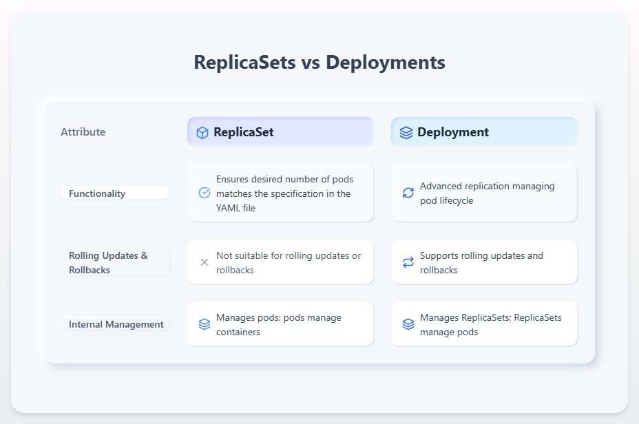 UrsPrasanthBabu's tweet photo. 🔥 ReplicaSet vs Deployment in Kubernetes: Which One Should You REALLY Use? (Spoiler: Deployments Win!) 🚀
#Kubernetes #K8s #ReplicaSet #Deployment #DevOps #CloudNative #ContainerOrchestration #KubernetesTutorial #K8sBeginners #Microservices #Docker # https://t.co/QaZxmrDdBU