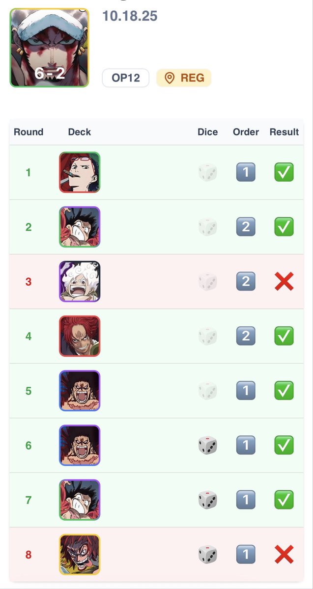 Oceanic Online Regionals 18/10/2025
PRB02 GY Law 12th place
Happy with placing since I haven’t played any games since Brisbane regionals.
Went for lethal a turn early against BP luffy and Judgment trigger saved him.
Kalgara was rough, no 8kid, no Zeus, opponent good cut.