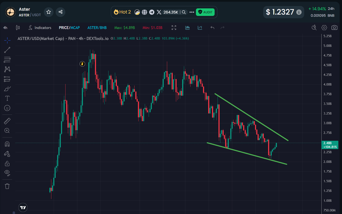 MoEthWhale's tweet image. If $ASTER breaks out of this range, expect a parabolic move upward, a clear run to new ATHs.
$BNB looking bullish too.
$Astherus was breaking out during the market dip, could see a green GOD candle, $10M MC ATH breakout imminent in my opinion.