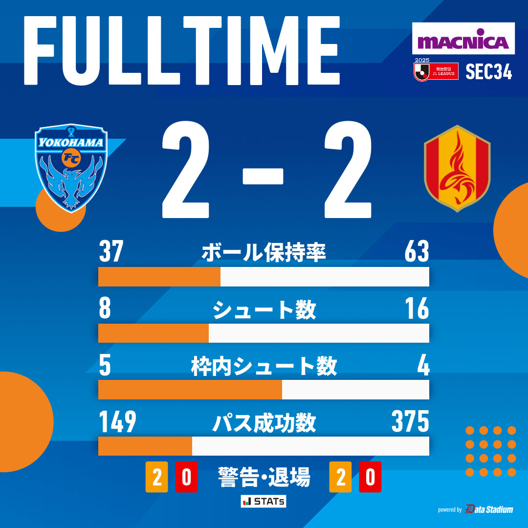 試合終了

明治安田J1リーグ 第34節
#横浜FC 2-2 #名古屋グランパス

#yokohamafc #横浜FC名古屋