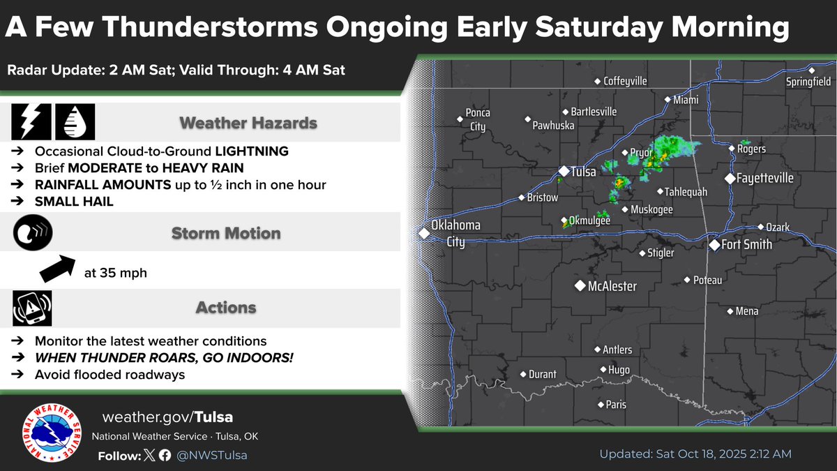 [2:14 am - 10/18/25] Scattered showers and thunderstorms continue to move to the east-northeast this morning, with lightning, brief heavy rain and small hail potential. Expect additional development through the morning. #okwx #arwx