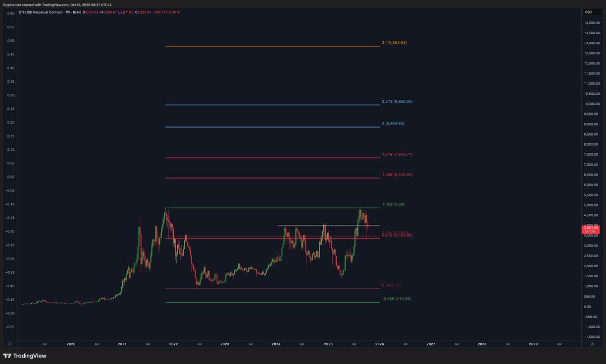 I’ll be bidding hard on $ETH once it hits $3,400!