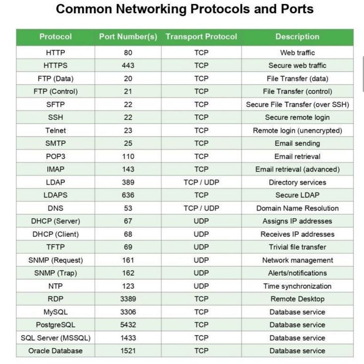 Networking protocols and their port numbers
