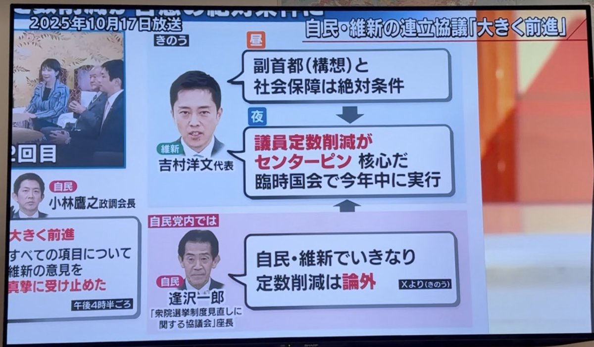 この記事のテレビで出されていたフリップがこちらですね。
維新が10/16の昼までは「副首都と社会保障を下げるが絶対」としていたのを、突如、その夜から「議員定数削減がセンターピン📍」「核心だ」と言い出した。
「核心」やったら最初から言うやろ。