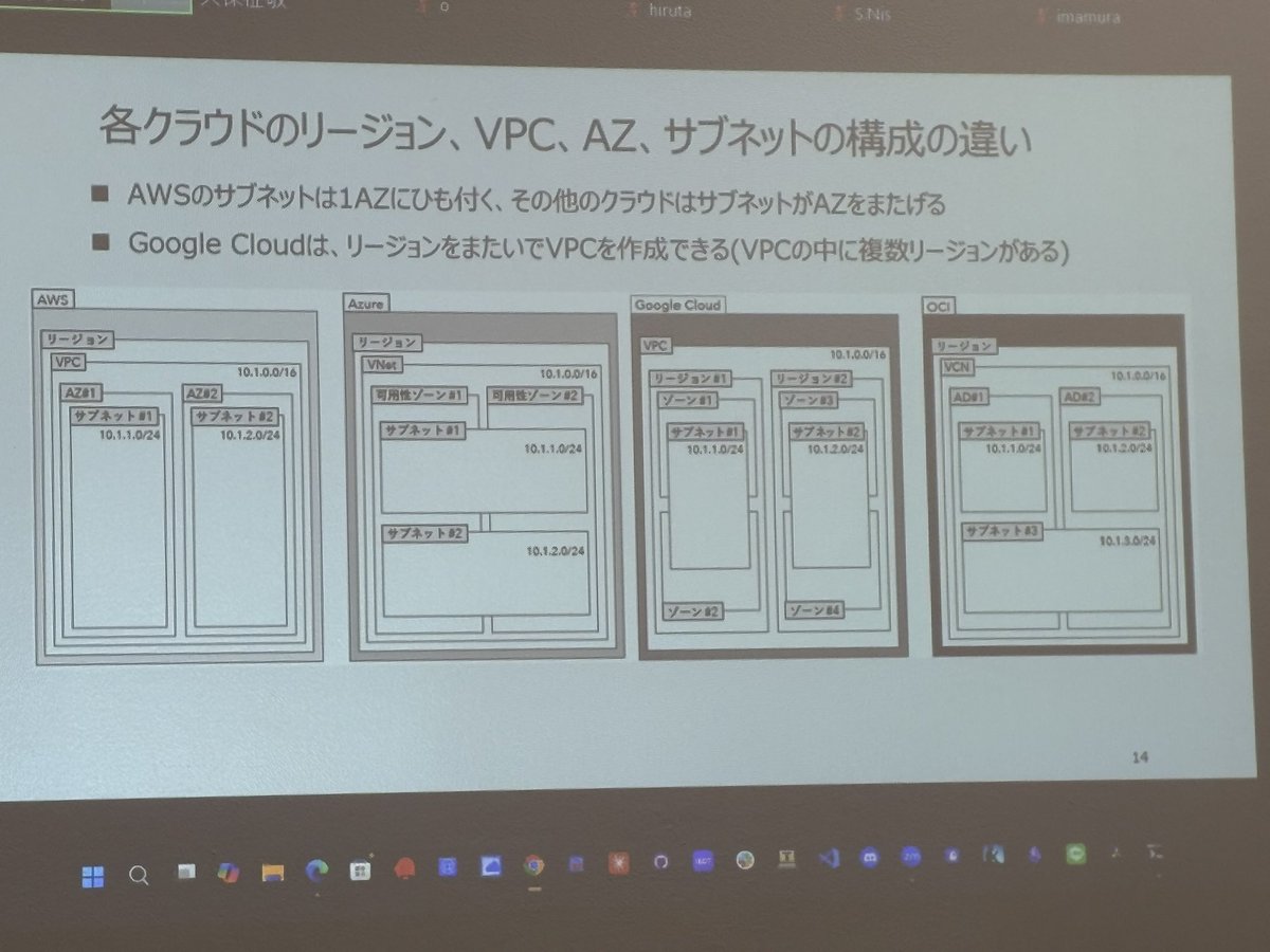 tks2121_1515's tweet image. 各クラウドのサブネット構成

#jawsug
#jawsug_sainokuni
