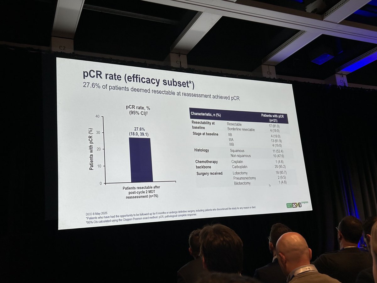 gbanna74's tweet photo. A real BRIDGE very clever study to fill the gap between resectable and borderline resectable #nsclc with early MDT reassessment and high resection rate and pCR. Excellent presentation as usual by ⁦Martin Reck 
⁦@OncoAlert⁩ ⁦@ONCOassist⁩ https://t.co/vhZdwoLHCX
