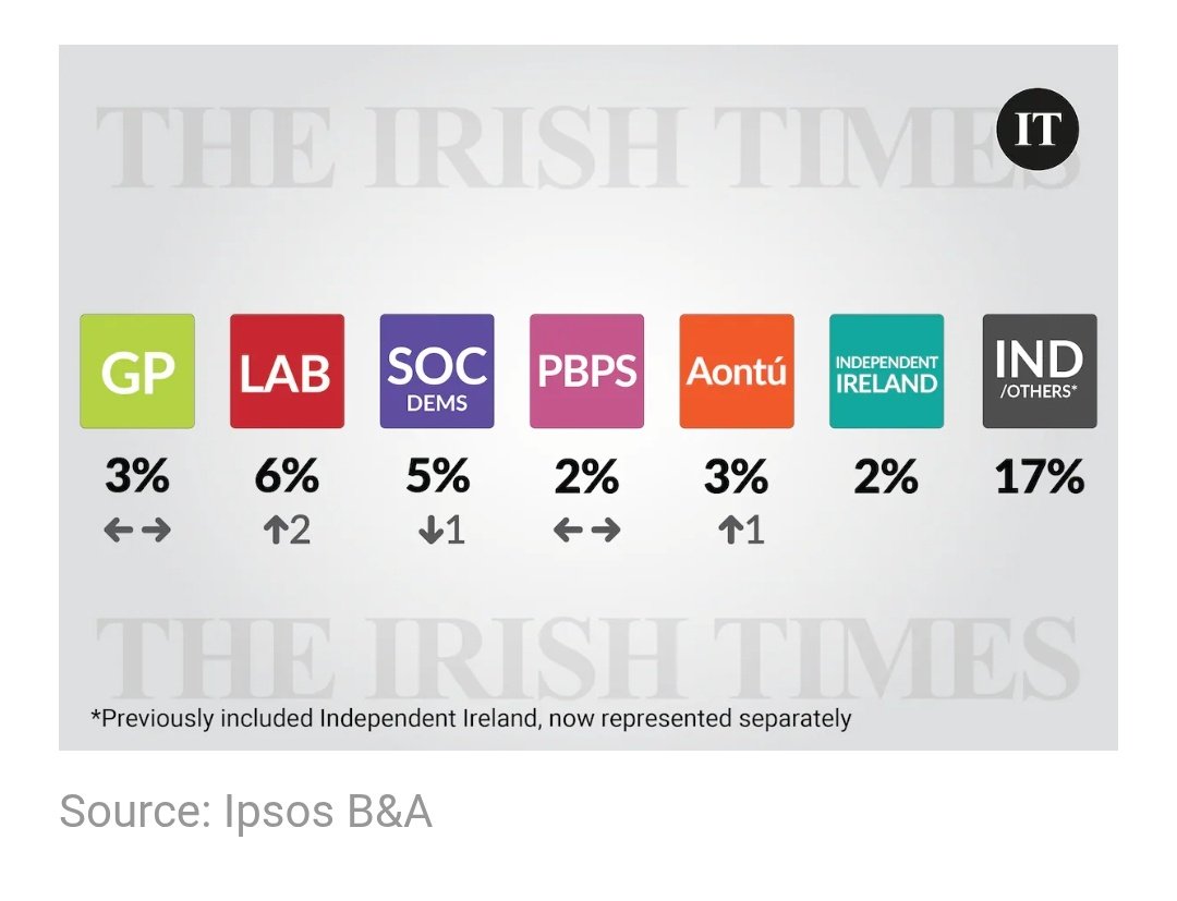 caulmick's tweet photo. Combined support for Fianna Fáil and Fine Gael  at historic low - Aisling Corcoran

Today’s Irish Times/Ipsos B&A poll reveals a drop in support for Fianna Fáil, down five percentage points to 17 per cent. The gamble on Jim Gavin has not paid off.

Some of the party’s voters appear to have drifted across to Sinn Féin, which is up five points to 27 per cent. Fine Gael records a modest increase in support, up one point to 18 per cent.

#FFG #CostofLivingCrisis 

https://t.co/l9Wle8wPH7