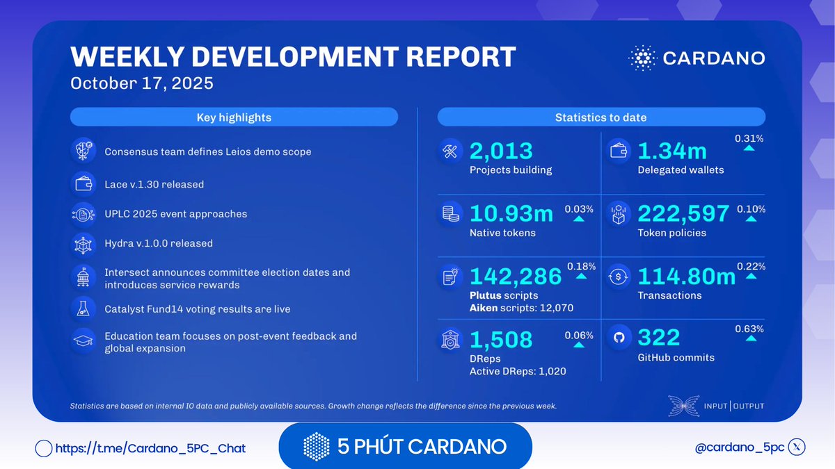 🗞 Cardano Weekly Development Report – Week Ending October 17, 2025

The latest development report is out! Cardano continues to grow steadily with new updates across technology, governance, and community. A week full of progress and innovation! #Cardano #Blockchain #Web3