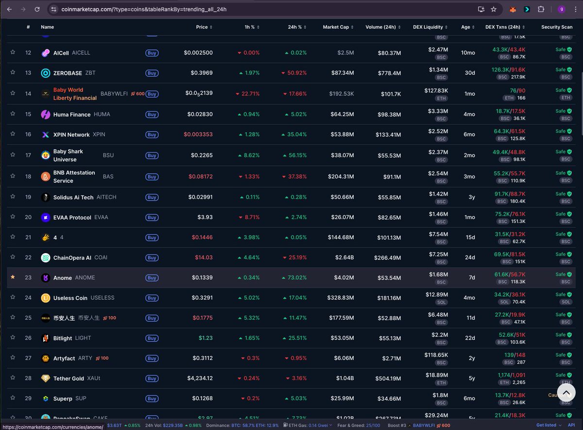 ANOME Protocol (中文社区) (@anome_cn) on Twitter photo 上線僅一天,我們已强势冲至
<a href="/CoinMarketCap/">CoinMarketCap</a>
第23名!
衷心感谢所有社区成员的鼎力支持。
這僅僅是我们征程的起点!🚀
#ANOME #web3 #GameFi 上線僅一天,我們已强势冲至
<a href="/CoinMarketCap/">CoinMarketCap</a>
第23名!
衷心感谢所有社区成员的鼎力支持。
這僅僅是我们征程的起点!🚀
#ANOME #web3 #GameFi