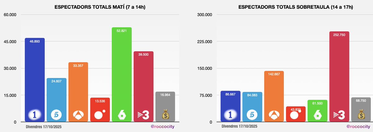 📊 Audiències Catalunya 17/10/25

📝 Repàs del més destacat de la jornada d’ahir.

🕘 Informatius estelars → El #TNVespre anota 16,7% i 253.000 espectadors, amb una baixada en mitjana. Els divendres solen tenir un rendiment lleugerament inferior a la resta de la setmana.