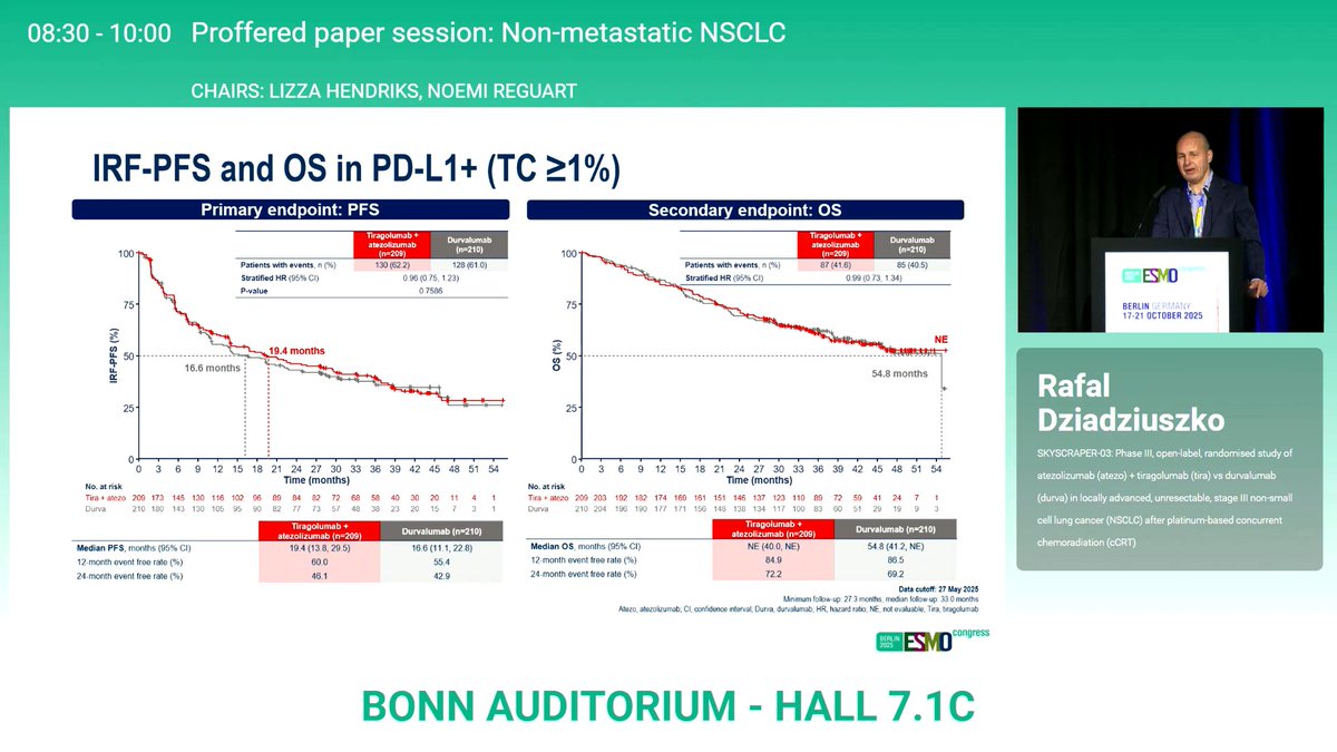 HHorinouchi's tweet photo. 🆙#ESMO25🇩🇪
🔥#LCSM Proffered paper, non-mets, SCLC
☑️SKYSCRAPER-03: Phase III, open-label, randomised study of atezolizumab + tiragolumab vs durvalumab in stage III NSCLC after platinum-based cCRT
☑️OS 19.4m vs. 16.6m, HR 0.96 (95%CI 0.75-1.23)
🎙️Dr. Rafal Dziadziuszko
@OncoAlert @myESMO @Larvol