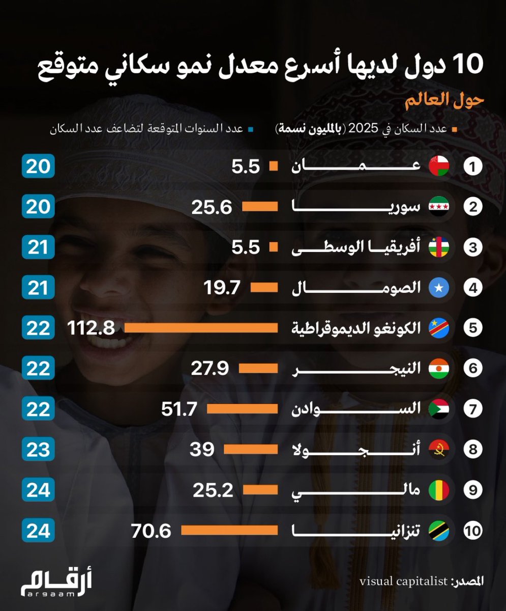 🛑 #سلطنة_عُمان في صدارة دول العالم التي لديها أسرع معدل نمو سكاني متوقع، فالسلطنة تحتاج 20 سنة فقط لتضاعف عدد السكان الحالي من 5.5 مليون نسمة إلى 11 مليون نسمة.

©️المصدر: Visual Capitalist