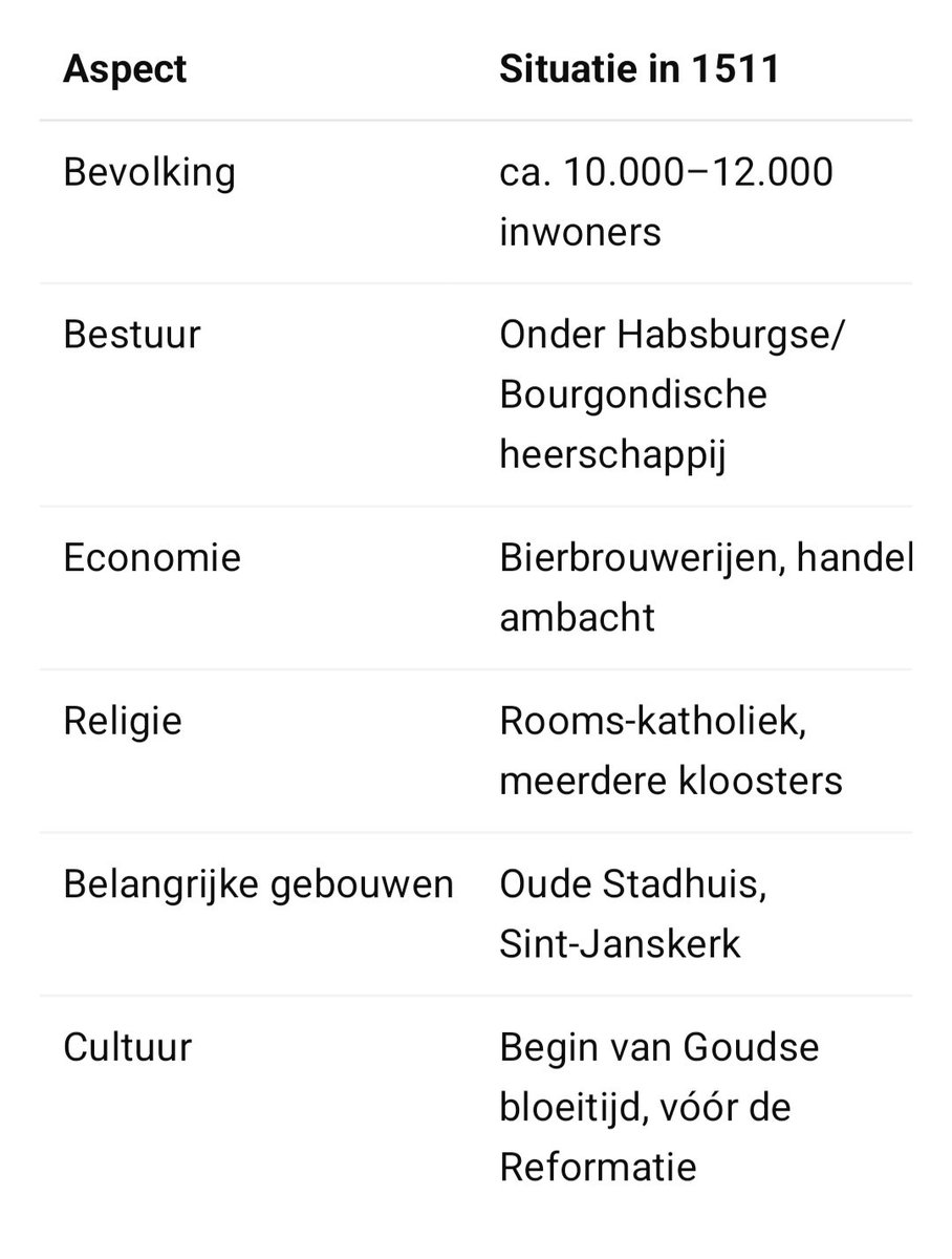 Vandaag is het Zotte Zaterdag in #Gouda en gaat de stad met tal van festiviteiten terug naar het jaar 1511, de tijd van Erasmus. Bijzonder dat Gouwenaers die toen op de Marckt liepen ook al het stadhuis en de Sint-Janskerk zagen (Gouda in 1511, bron ChatGPT).