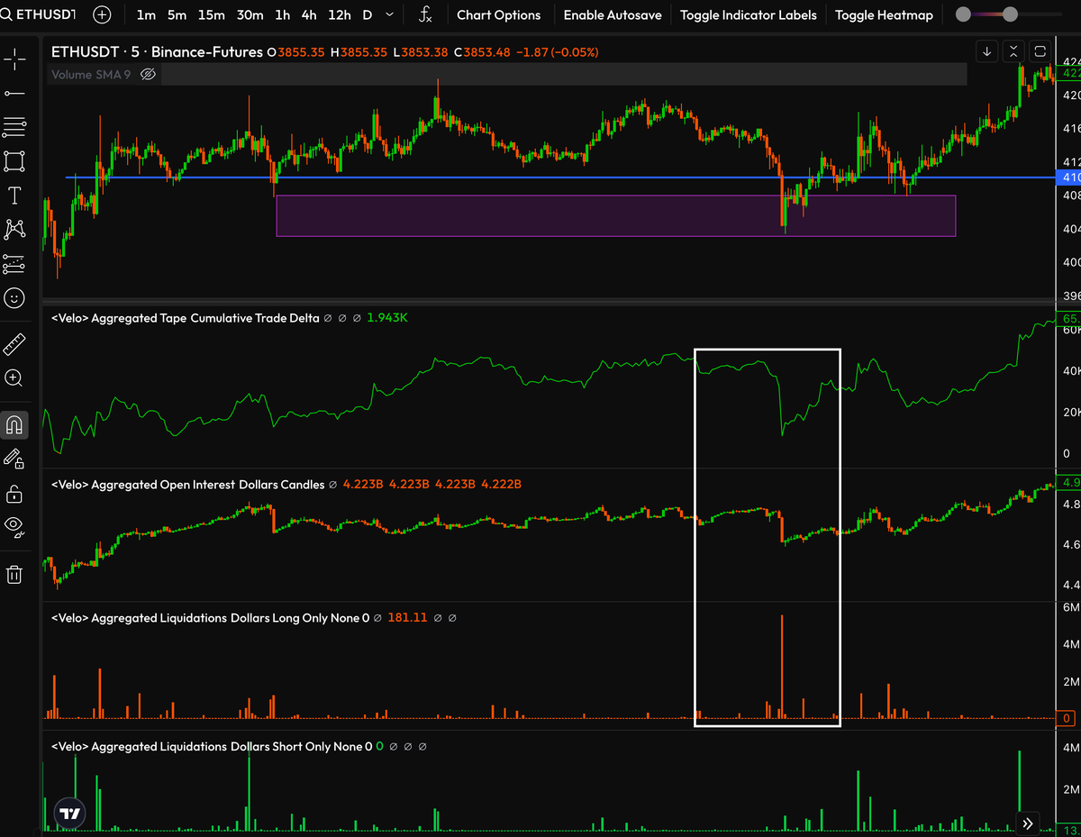 maxrenup's tweet photo. $ETH 看涨的stuffed breadown（一般出现在关键支撑或阻力） 1. delta显示看跌的absorption，价格跌破关键支撑 2.巨量卖盘很难推动价格，被吸收，价格开始上涨,大量空头被套。 （suffed breakout，相反） https://t.co/ABaGVUheNl