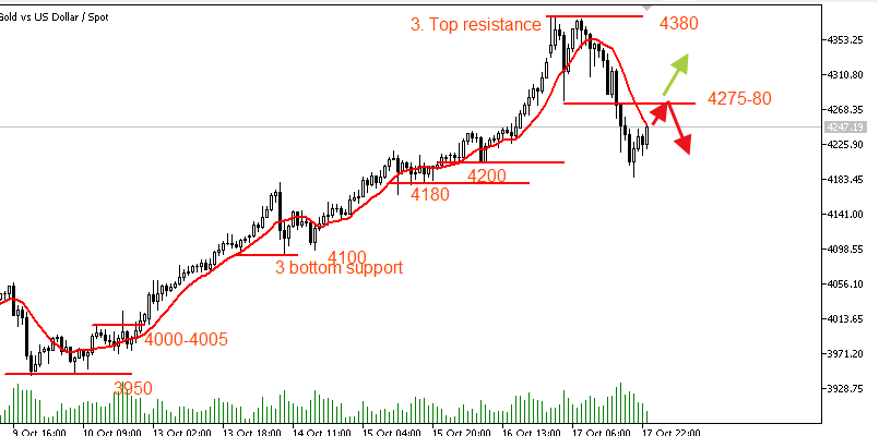 Technical Analysis: Gold shows a double top formation, potentially initiating a correction cycle.                                                                                                                H1 chart: Gold has formed an M-top pattern, signaling a downtrend. It