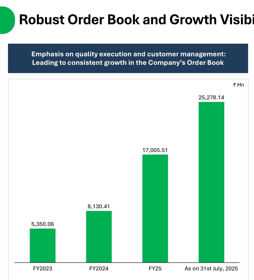 nid_rockz's tweet image. SolarWorld Energy Solutions 
#Solarworld

Orderbook robust with solid addition 
Stands at 2528cr as on 31st July 
Was at 1700cr during the end of March 
Addition of 800cr in 4 months

Q1FY26 business update:
Commissioned 1.2 GW module line for G12R solar panels 

BESS:
3.4GW