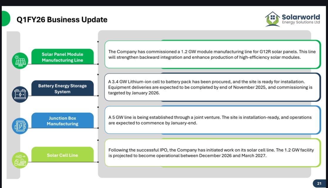 nid_rockz's tweet image. SolarWorld Energy Solutions 
#Solarworld

Orderbook robust with solid addition 
Stands at 2528cr as on 31st July 
Was at 1700cr during the end of March 
Addition of 800cr in 4 months

Q1FY26 business update:
Commissioned 1.2 GW module line for G12R solar panels 

BESS:
3.4GW