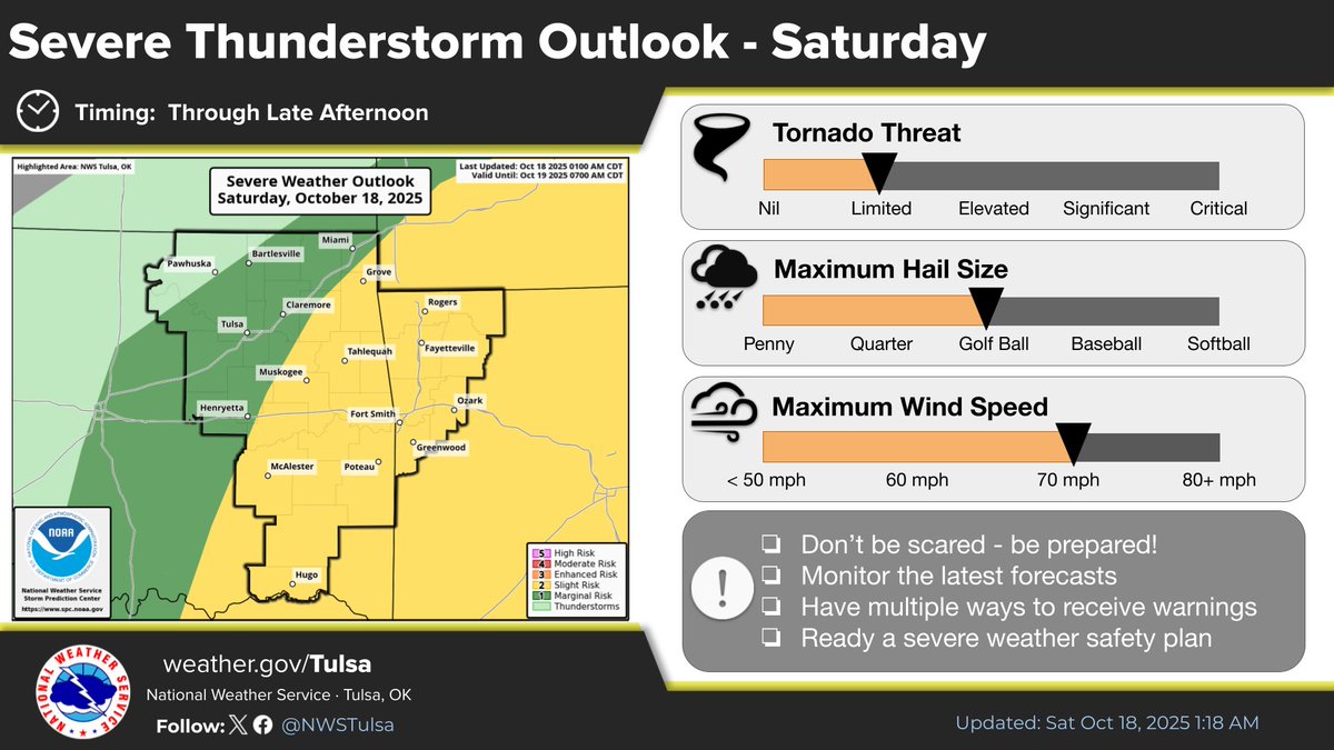 [2:54 am - 10/18/25] Not much has changed with our thinking on the expected severe weather later today. Expect severe weather potential to increase through the morning, peaking late morning into mid afternoon. Be ready to take shelter if a warning is issued. #okwx #arwx