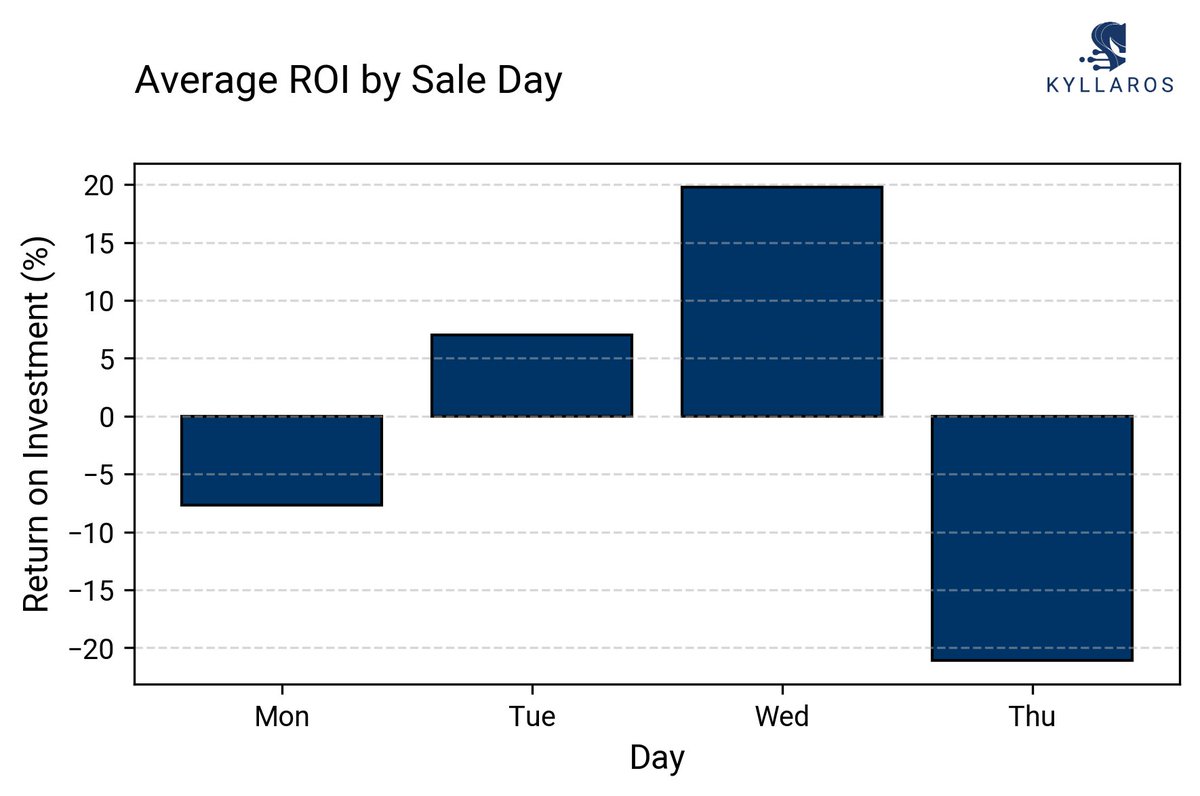 pinhooking's tweet image. 🧵 3/5 – Timing is Everything
Our data highlights the sale days that deliver. Foals bought on a Wednesday at Goffs have averaged the highest ROI; Thursday has been tougher. 

#Pinhooking #Bloodstock #ROI #GoffsNovember