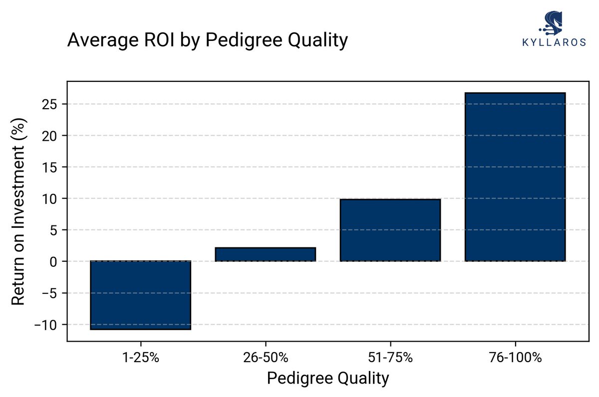 pinhooking's tweet image. 🧵 5/5 – Pedigree Quality Counts
Top-quartile Goffs foals (76–100%) have averaged 27% ROI. 

 #Pinhooking #Bloodstock #ROI #GoffsNovember