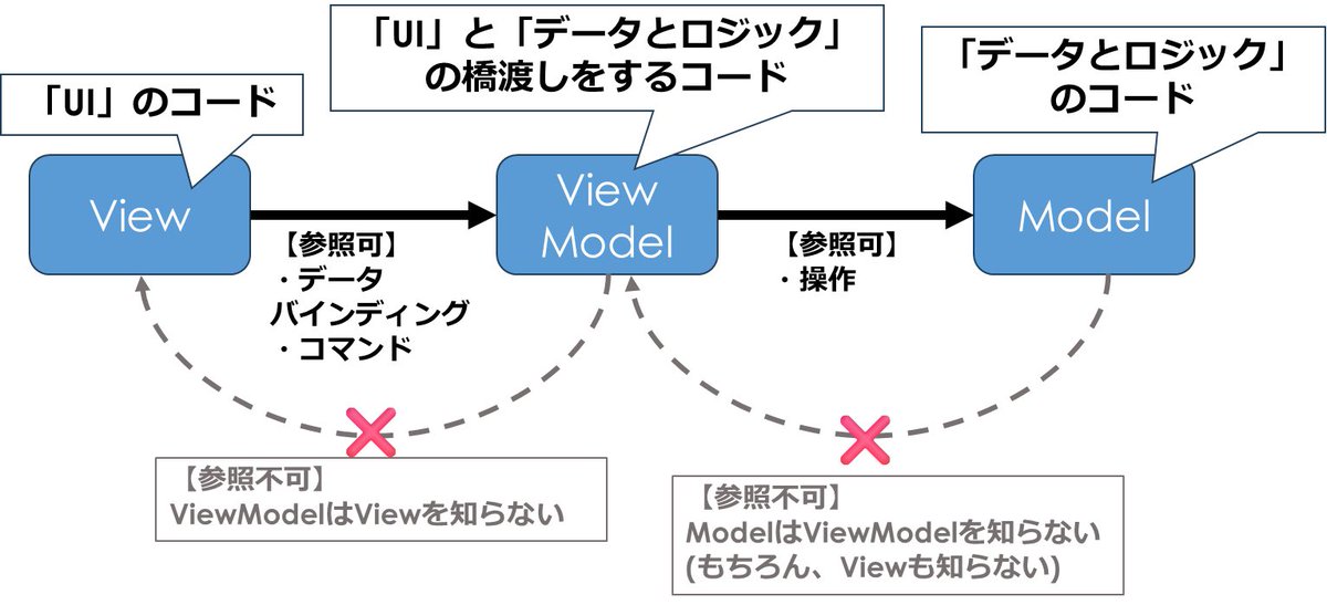 ultimate_shinon's tweet image. Model-View-View ModelใจๅใใใใMVVM
ๅ้ขใใๆณๅใฏ็ปๅใฎ้ใใงใ
ViewโView ModelโModel
ใจไธๅฏ้ใชๆง่ณชใๆใคใ
ใใฎๅ้ขใซใใฃใฆๅๅฑคใใจใซ
ๅฝนๅฒใๆ็ขบๅใงใใใ