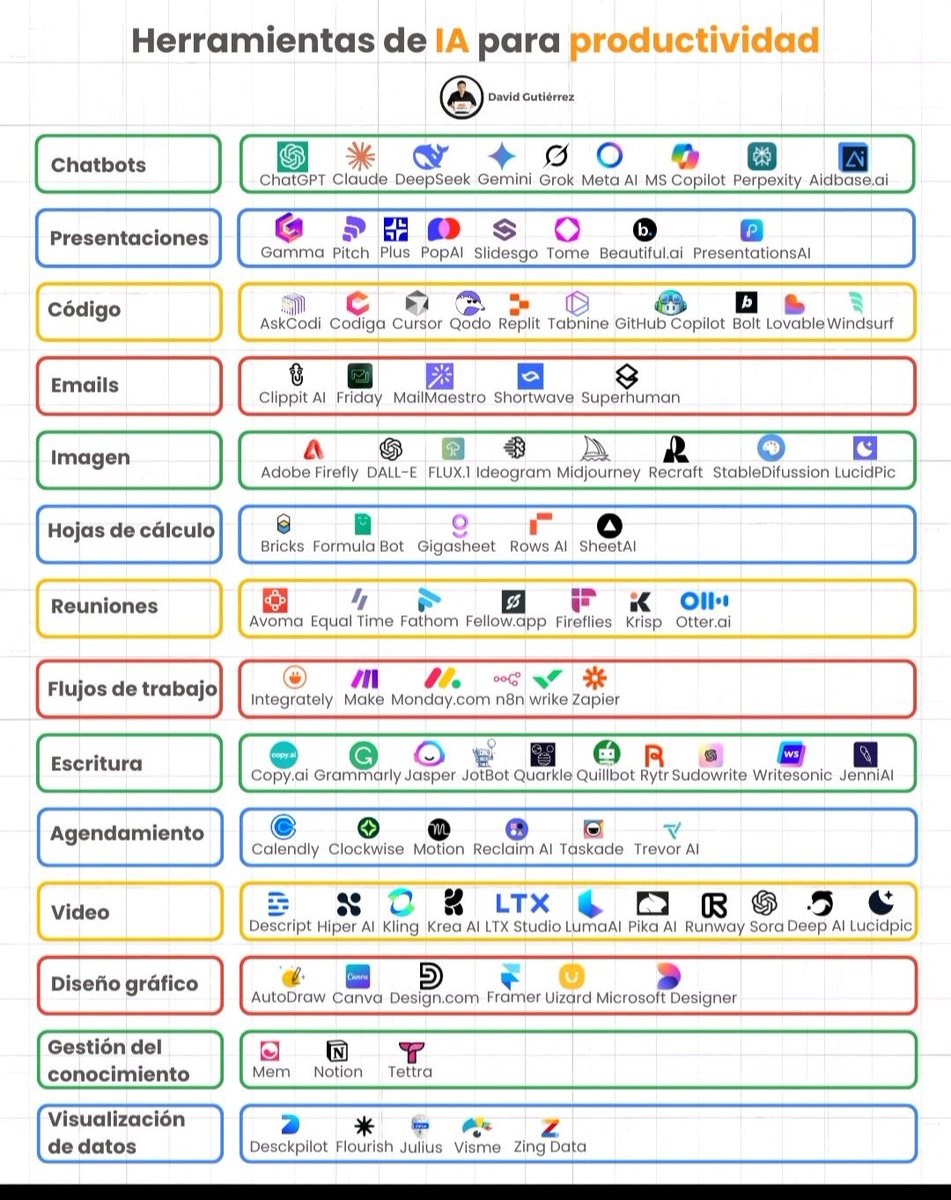 netlearning20's tweet image. La IA puede ayudarte en casi todo tu trabajo diario 🤖
Chatbots, diseño, video, escritura, reuniones y más.
Mira esta guía visual con las mejores herramientas de #IA para productividad 👇
#InteligenciaArtificial #Elearning #Productividad
vía @juangaleanorey