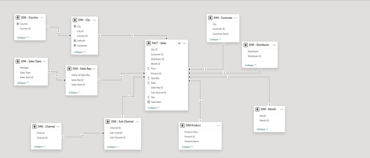 A_I_Jeremiah's tweet image. My first project using powerbi stressed the hell out of me but with consistency, showing up everyday and diligence, I was able to produce something worthwhile.
How did i do?
#DataScience #PowerBI #powerbitutorial