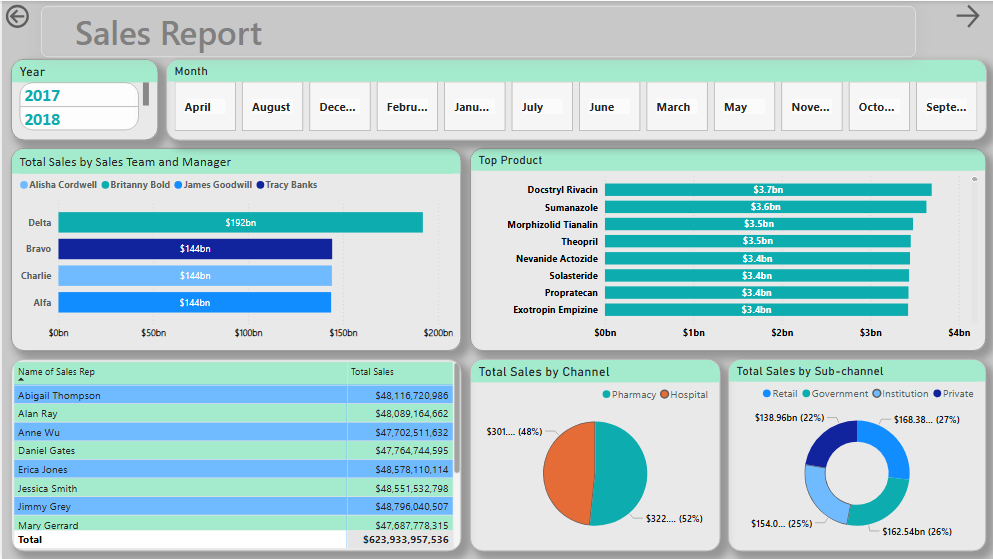 A_I_Jeremiah's tweet image. My first project using powerbi stressed the hell out of me but with consistency, showing up everyday and diligence, I was able to produce something worthwhile.
How did i do?
#DataScience #PowerBI #powerbitutorial