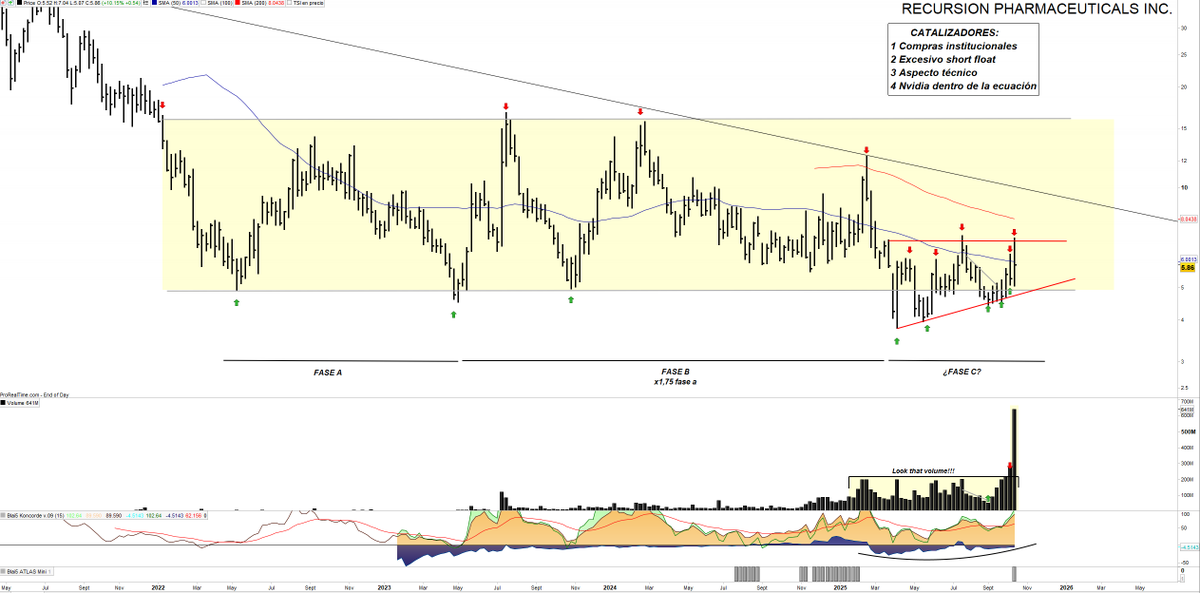 's tweet image. #RECURSION $RXRX 5.86$. Semana muy volátil, con el mayor volumen de si historia, si ya lo teníamos alto...eta semana rompe todo!

Un 211% al antiguo máximo, todo ello sin noticia alguna o suceso distintivo. Podríamos denominar esto de ANORMAL. 

Elevan resistencia, ahora la clave