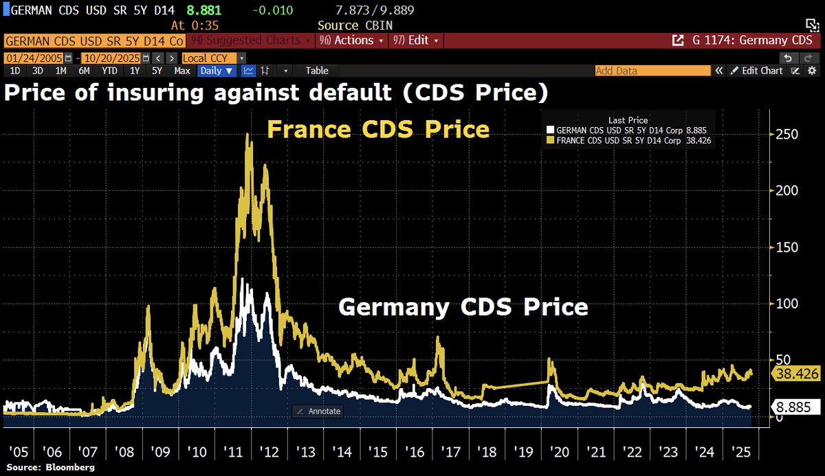 Schuldensuehner's tweet image. Good Morning from #Germany, which is still seen as a pillar of stability in financial markets, especially compared w/France, which has suffered its 3rd credit-rating downgrade this year. The cost of insuring against a German default is just 9bps, about one quarter of the French…