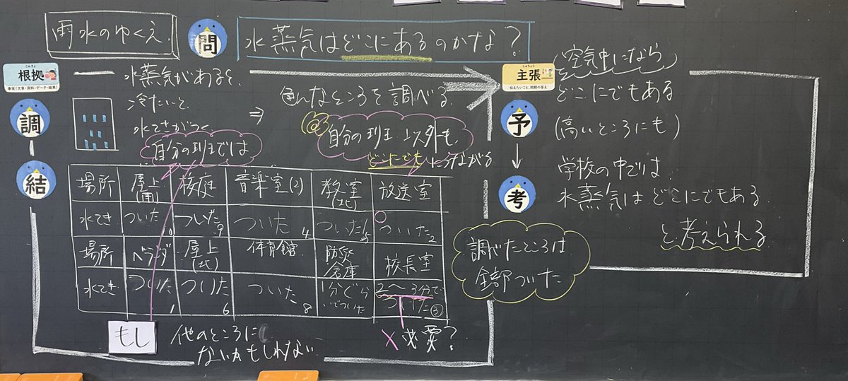 4年理科　雨水のゆくえ
結露、考察。
どこでもと主張するためには、自分の班のみの結果で十分かを話し合った。
そして、今回の根拠からは、どこにでもあるとして主張できる範囲は地球上？学校内？どこまでかを話した。