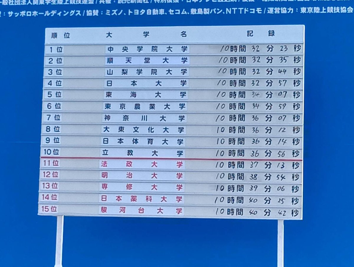 【結果報告】
◆第102回東京箱根間往復大学駅伝競走予選会（10/18）

総合1位　10時間32分23秒（3年連続25回目）