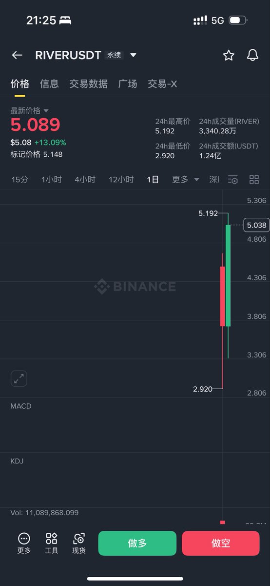 Joensmoon's tweet image. 我艹 ，这个价格岂不是我嘴撸了50W刀

$river 伟大 @River4fun 

无需多言  。
